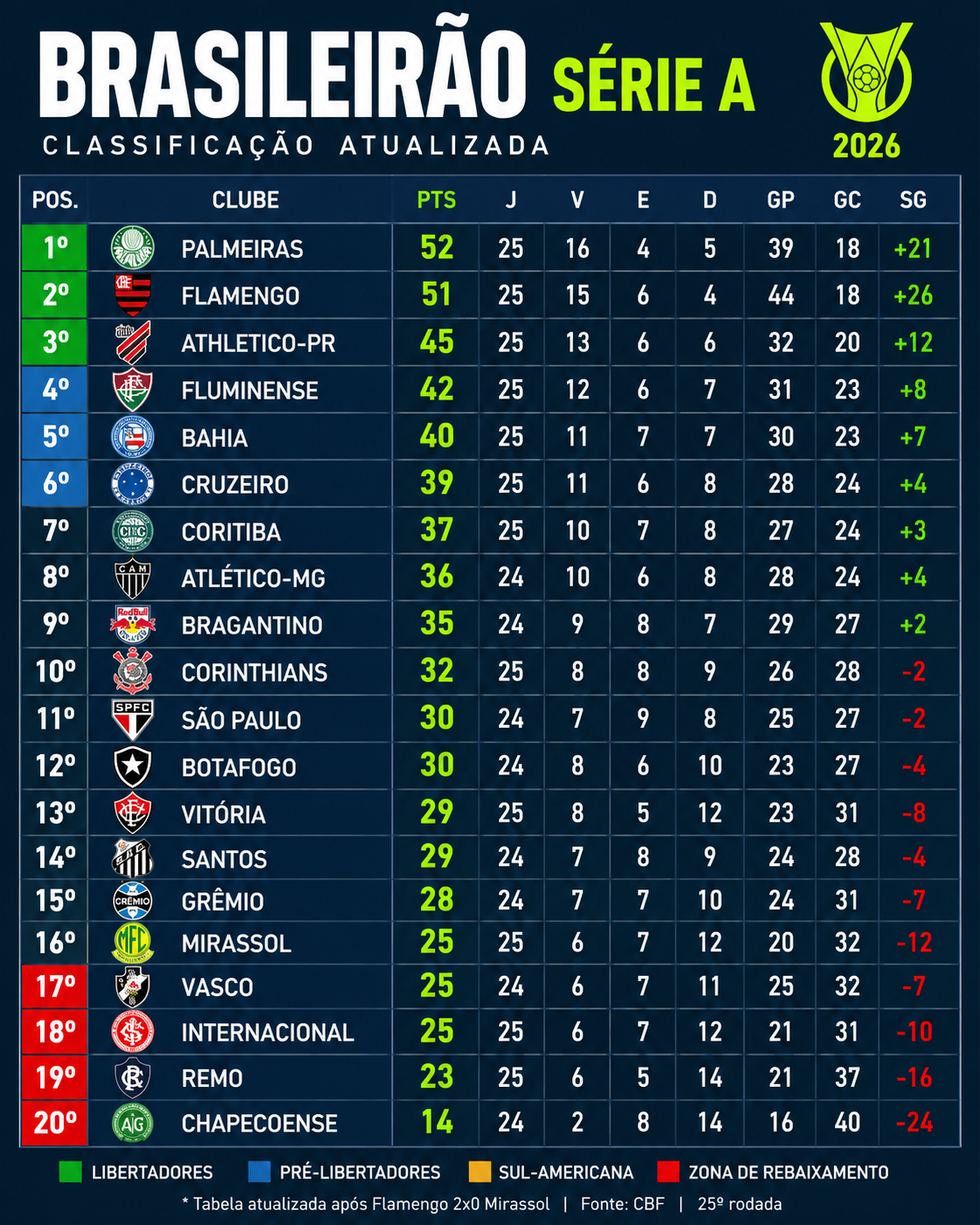 Tabela atualizada campeonato Brasileiro série A